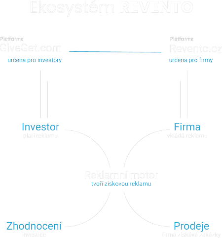Schéma ekosystému Revento