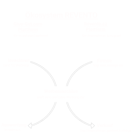 Schema des Revento Ökosystems
