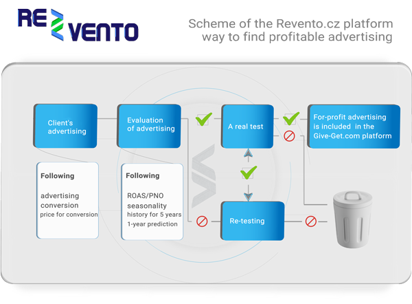 Platform diagram – a way to search for profitable advertising