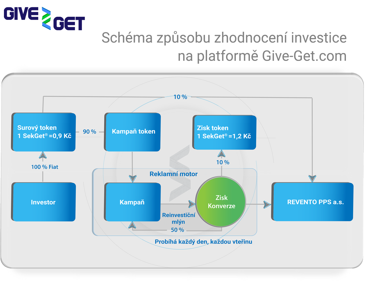 Schéma zhodnocení GiveGet