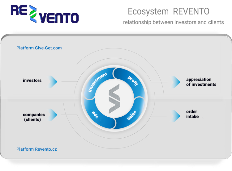 Ecosystem diagram – relationship between investors and clients